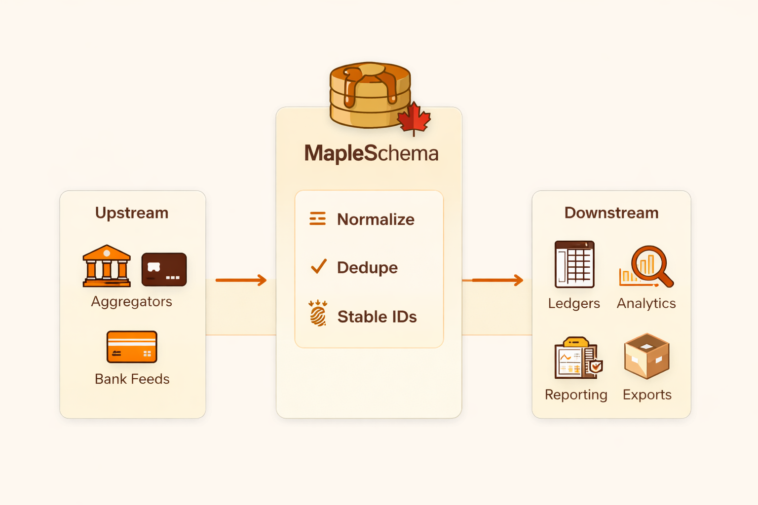 Upstream to MapleSchema to Downstream flow diagram